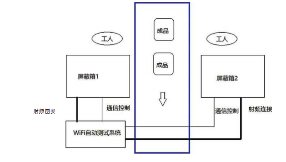 無線WIFI測試係統流程圖